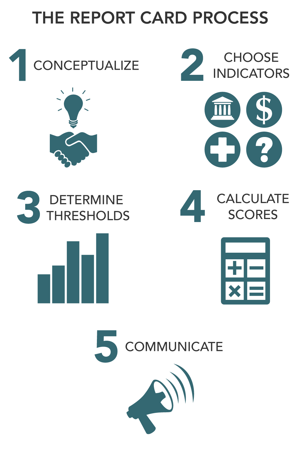 Graphic showing the report card process. Step 1 is conceptualize. Step 2 is to choose indicators. Step 3 is to determine thresholds. Step 4 is to calculate scores. Step 5 is to communicate. Graphic showing the report card process. Step 1 is conceptualize. Step 2 is to choose indicators. Step 3 is to determine thresholds. Step 4 is to calculate scores. Step 5 is to communicate.